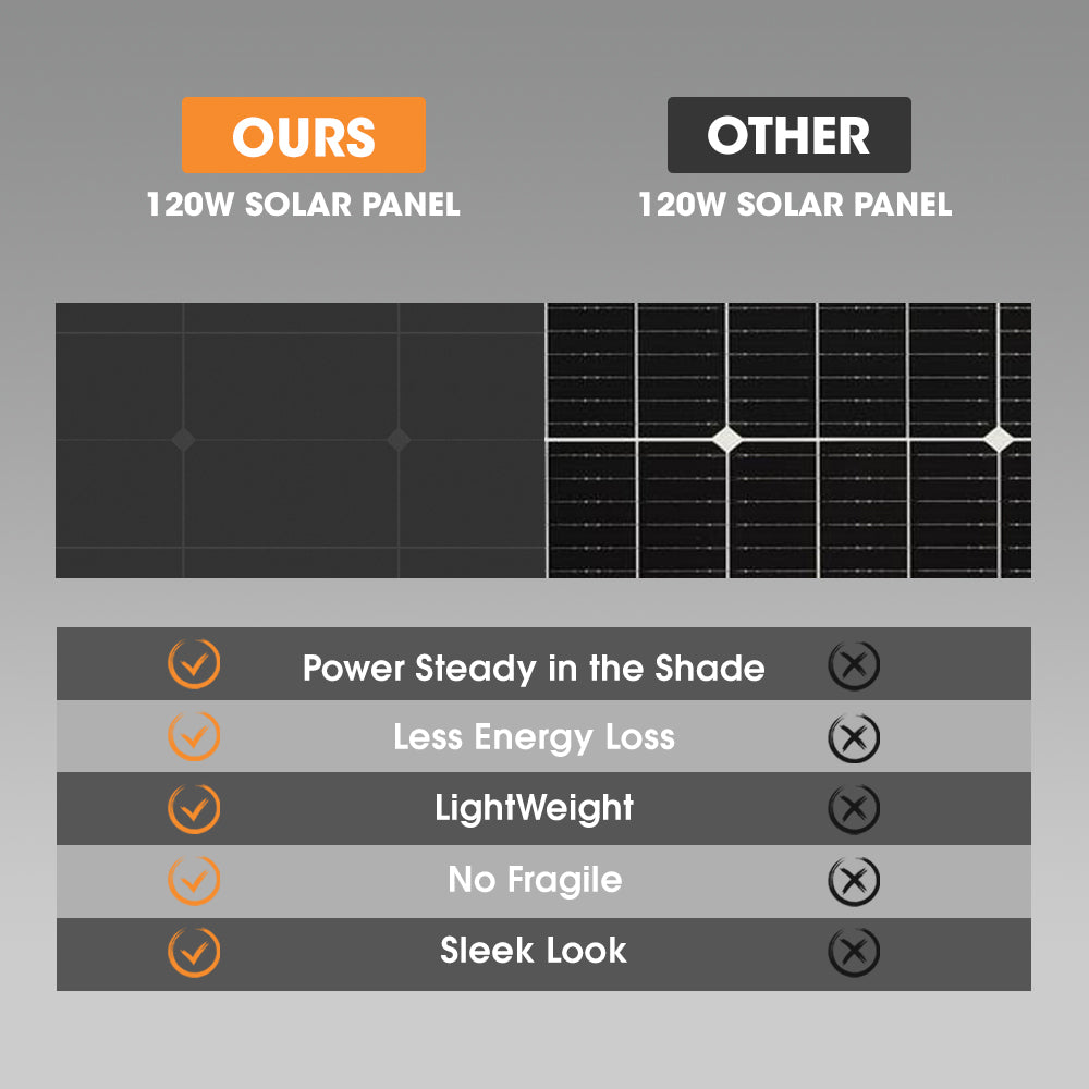San Hima 120W Mono-HPBC Solar Panel Bypass Fixed Power Camping Caravan Battery