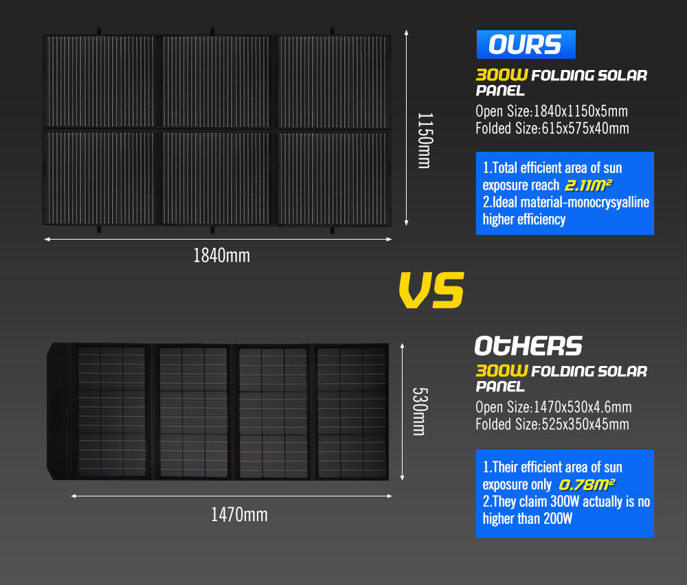 12V 300W Folding Solar Blanket