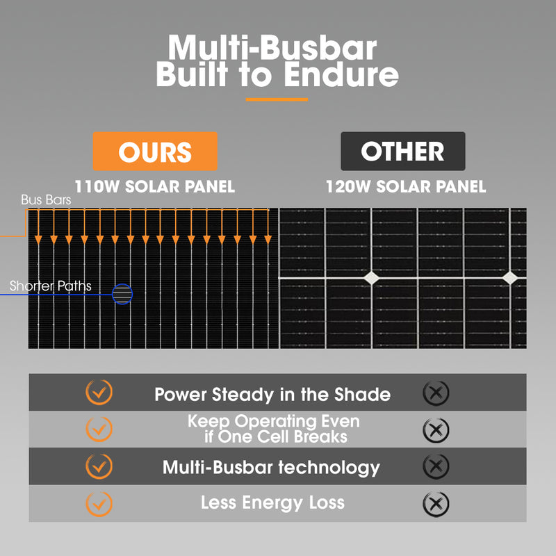 San Hima 110W PERC Solar Panel Kit Mono Multi-busbar Bypass Diode Tech 5MM